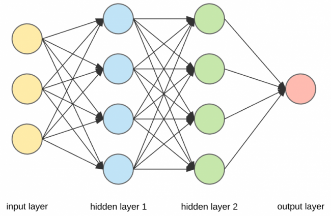 Neural Network