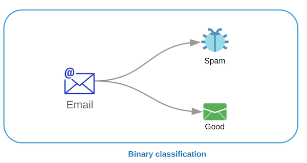 AI Binary Classification