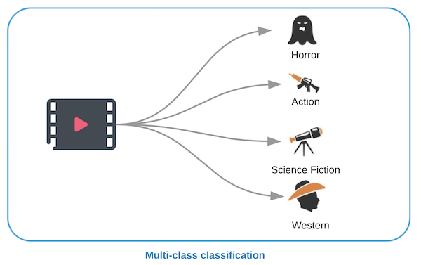 class classification