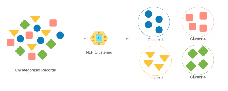 Text Clustering NLP