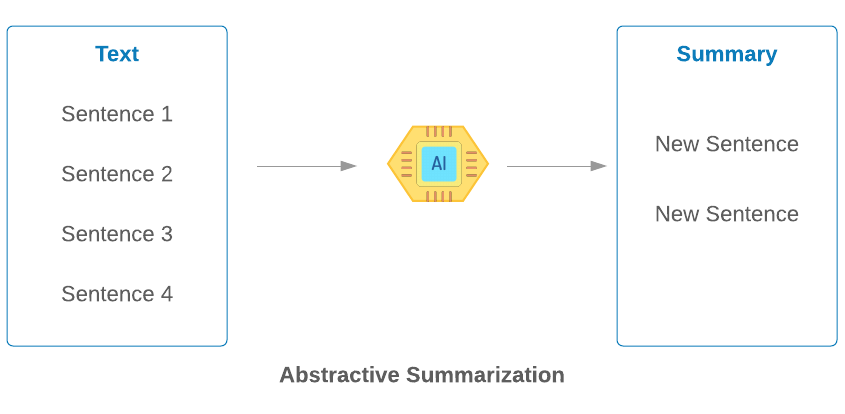 Abstractive Text Summarization