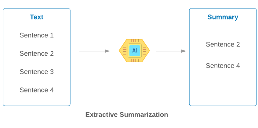 Extractive Text Summarization